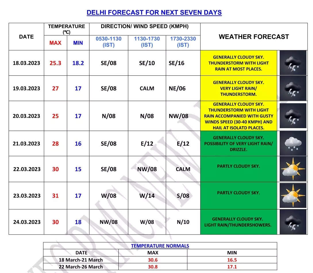 Rain to continue in national capital, hail likely at isolated places ...