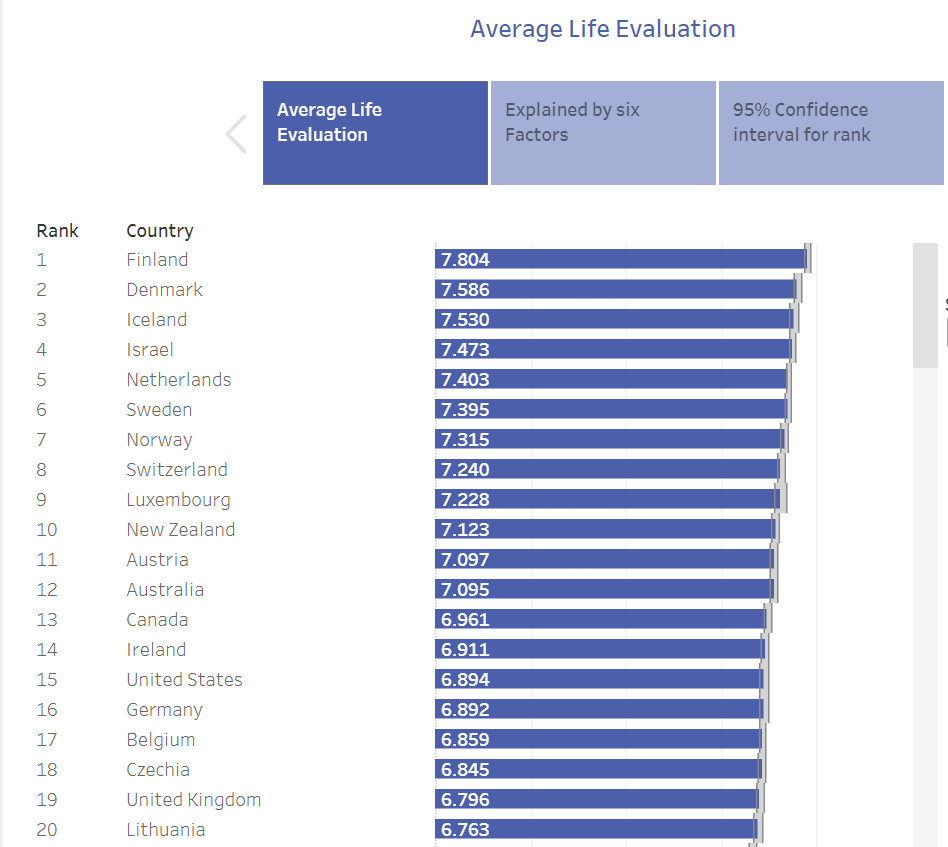 world-happiness-report-finland-remains-world-s-happiest-country-sixth