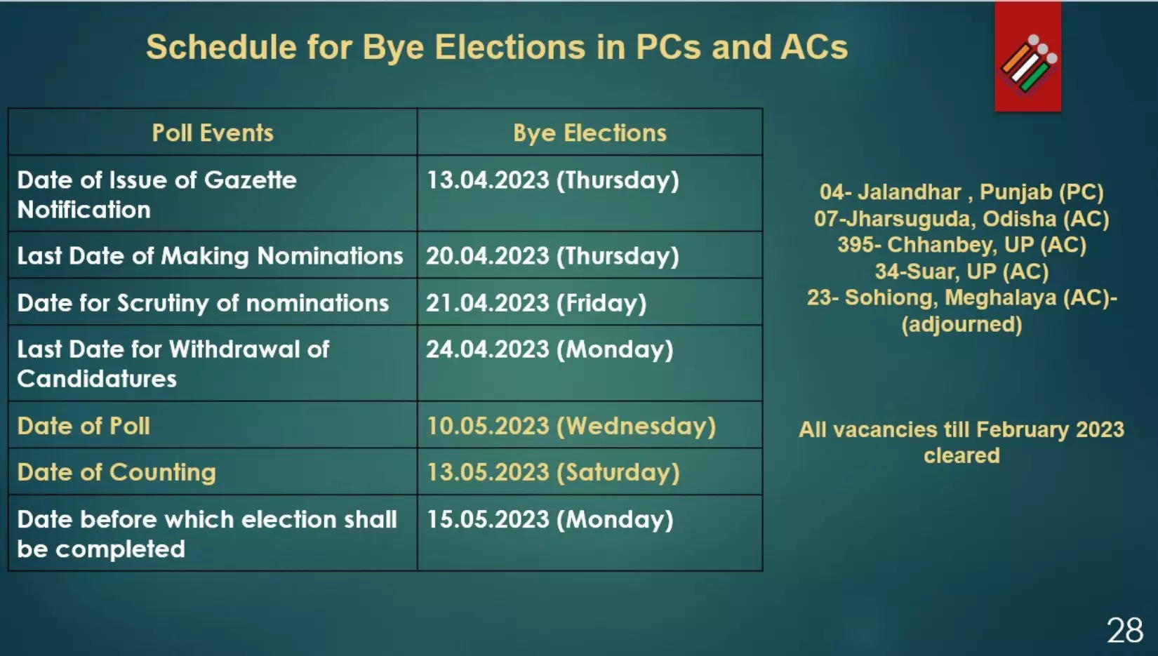 Bypolls 2023 Full Schedule For Byelections in Jalandhar, Jharsuguda