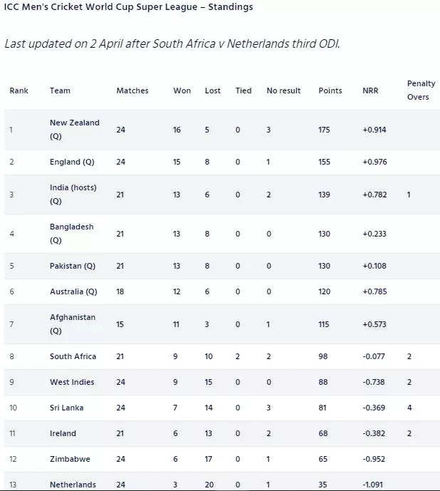 EXPLAINED: How South Africa Can Still Lose Direct World Cup 2023 ...