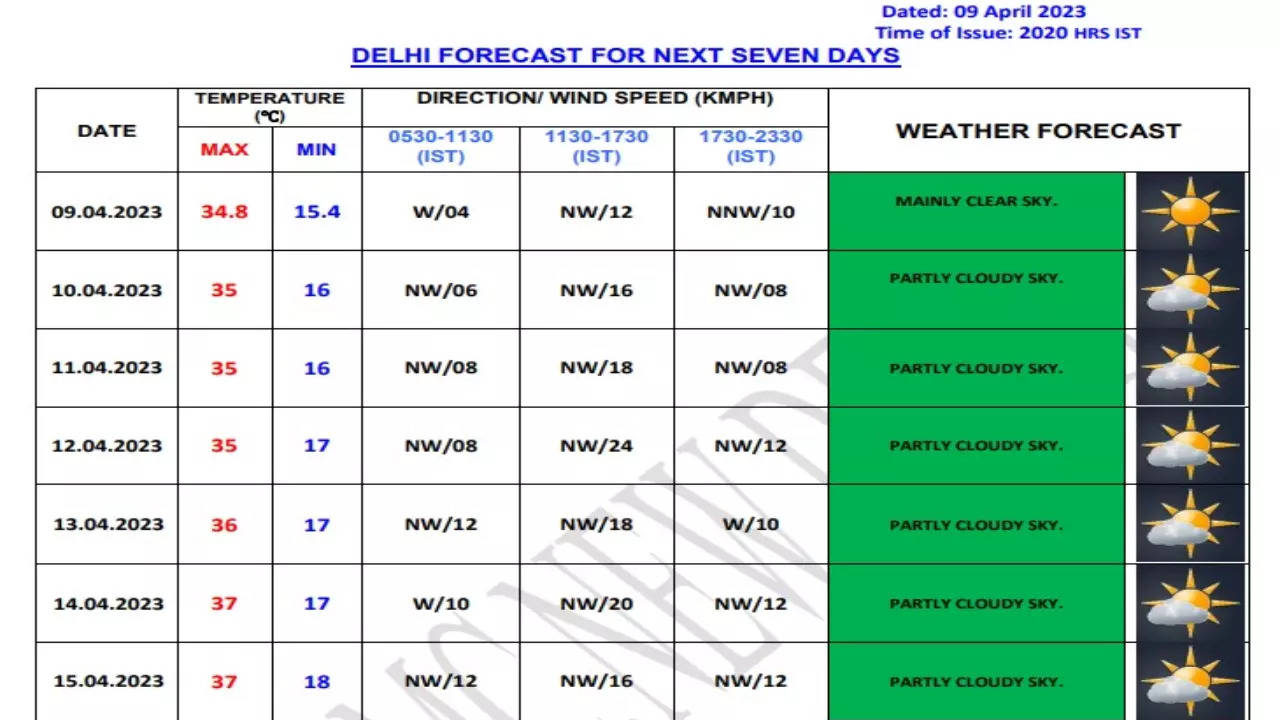 Amid Partly Cloudy Skies, Delhi’s Maximum Temperature Set to Rise to 37
