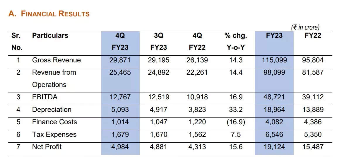 RIL Q4FY23 Results: Reliance Industries' net profit beats estimates ...