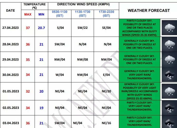 Delhi Rains Drizzles, Gusty Winds to Cool Down Delhi NCR today; Rain