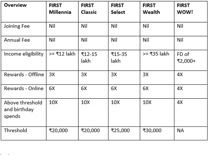 Find out why you must avail all the rewards offered by an IDFC FIRST