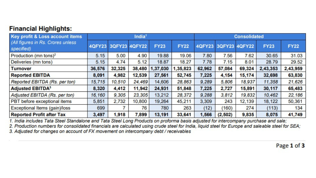 Tata Steel reports Consolidated EBITDA of Rs 6,122 crores for the quarter  ended June 30, 2023