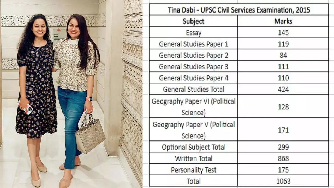 IAS Tina Dabi's Sister Riya Dabi had topped UPSC CSE With AIR 15, Check IAS Siblings' Score and Marksheets