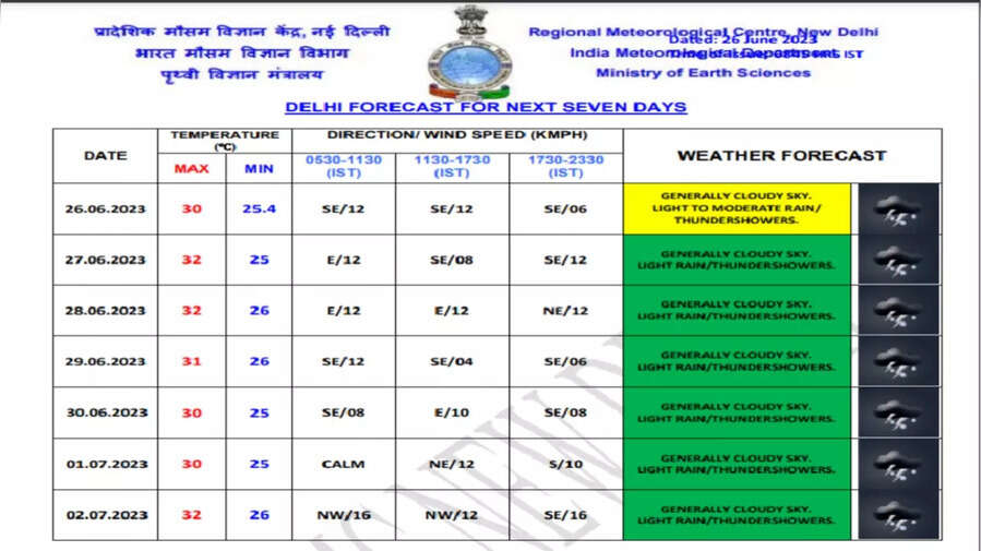 Delhi Monsoon Rains, IMD Weather Forecast, Waterlogging and Traffic Jam