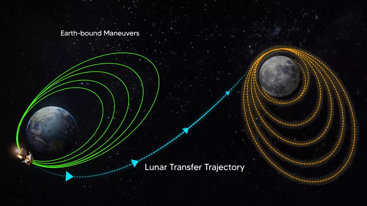 Chandrayaan-3 Leaves Earth's Orbit