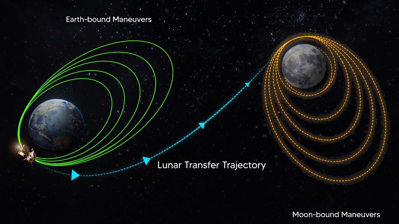 Chandrayaan3 sets course for epic moon landing; completes slingshot