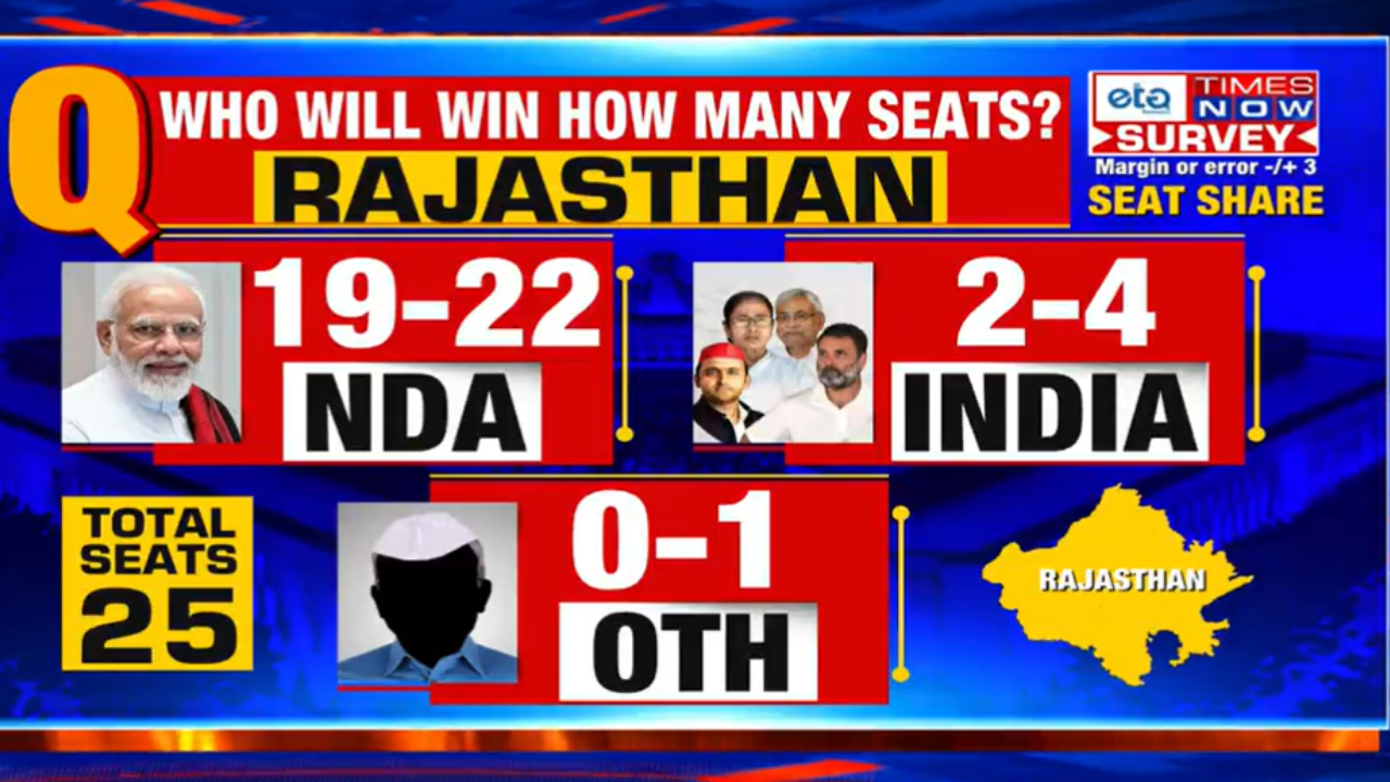 Modi Magic to Prevail in Rajasthan Times Now ETG Survey Predicts NDA