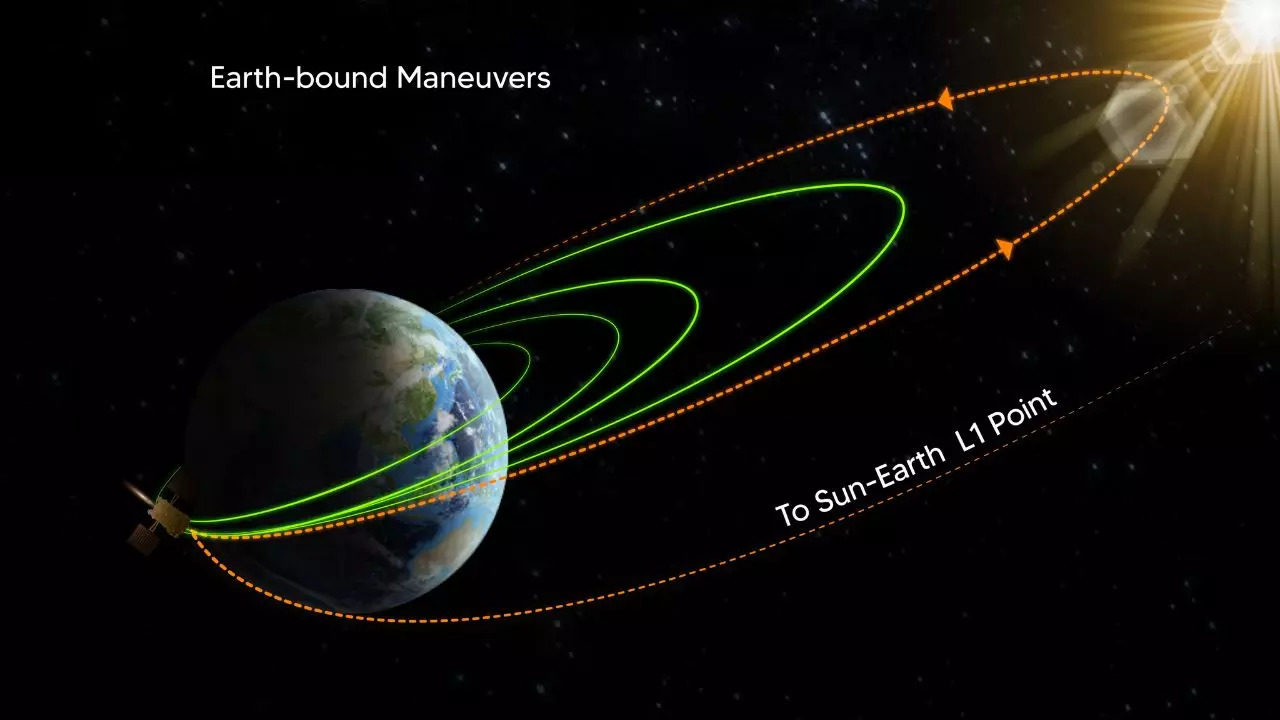 Aditya L1's Solar Mission: Fourth Manoeuvre Triumph (ISRO)