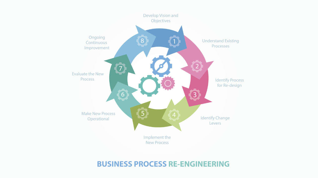 Unpacking the Power of Business Process Reengineering (BPR)