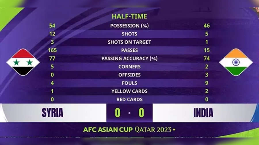 India Vs Syria Football, AFC Asian Cup 2024: IND 0-1 SYR, Blue Tigers ...