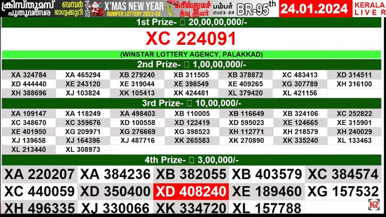 Kerala Xmas-New Year bumper results out; ticket sold at Palakkad wins first  prize, Kerala Xmas-New Year bumper draw result, First prize to lottery sold  in Palakkad, KERALA, lottery