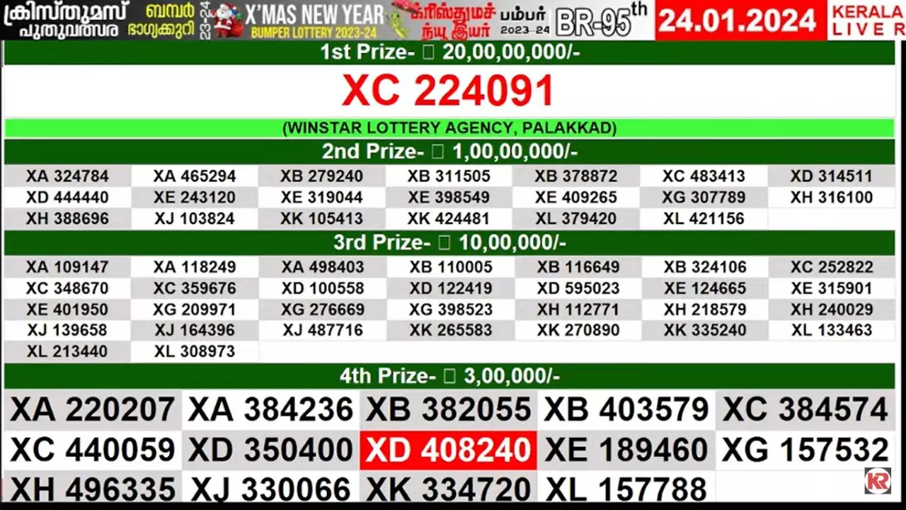 Kerala Lottery Results OUT LIVE: Kerala Lottery Christmas New Year Bumper 2024  Result OUT! Checking Winning Numbers on keralalotteries.com,  keralalotteryresult.net, Winner name, Prize Structure, First Prize Rs 20  Crore | Times Now