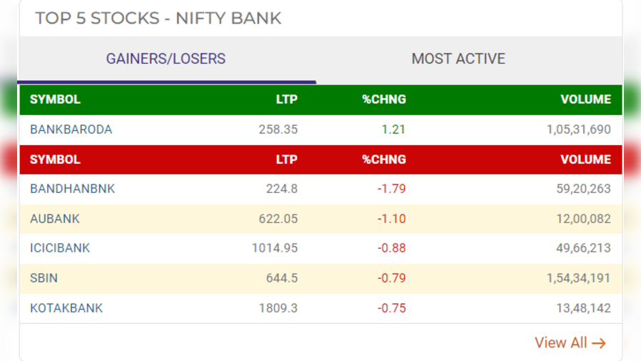 Stock Market Closing Sensex Slips Over 350 Points At 71,731, Nifty