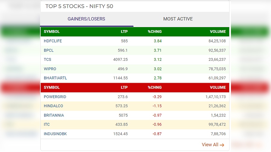 Stock Market LIVE: Sensex Gains 454 Points Ends At 72,186, Nifty Closes ...