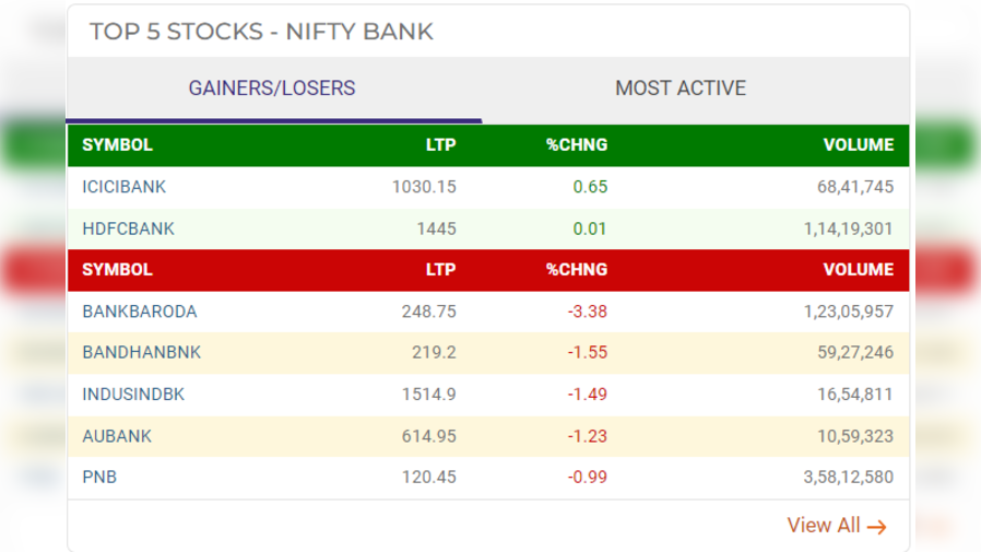 Stock Market LIVE Sensex Gains 454 Points Ends At 72,186, Nifty Closes