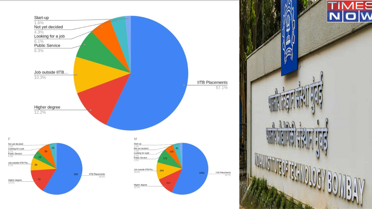 IIT Bombay Placements