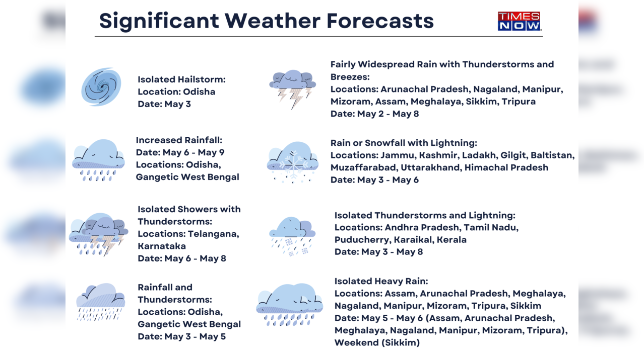 Weather Forecast in India