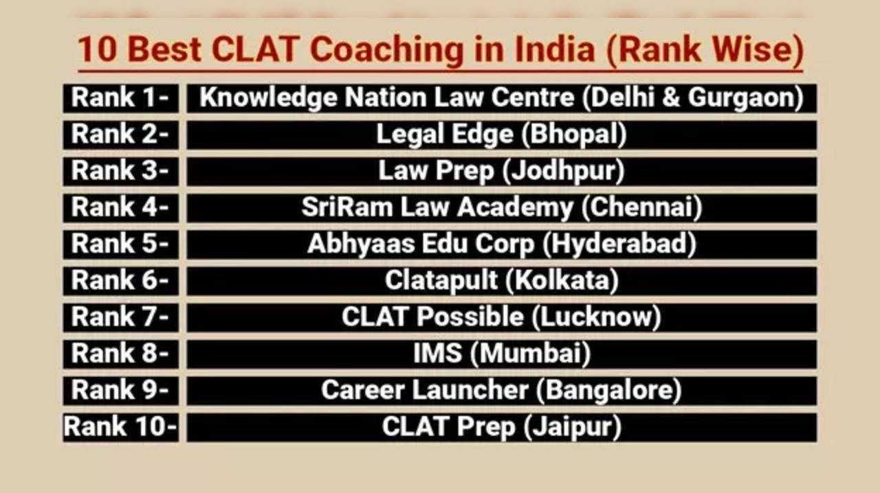 10 Best CLAT Coaching in India (Rank Wise) (With Fees & Contact Details)