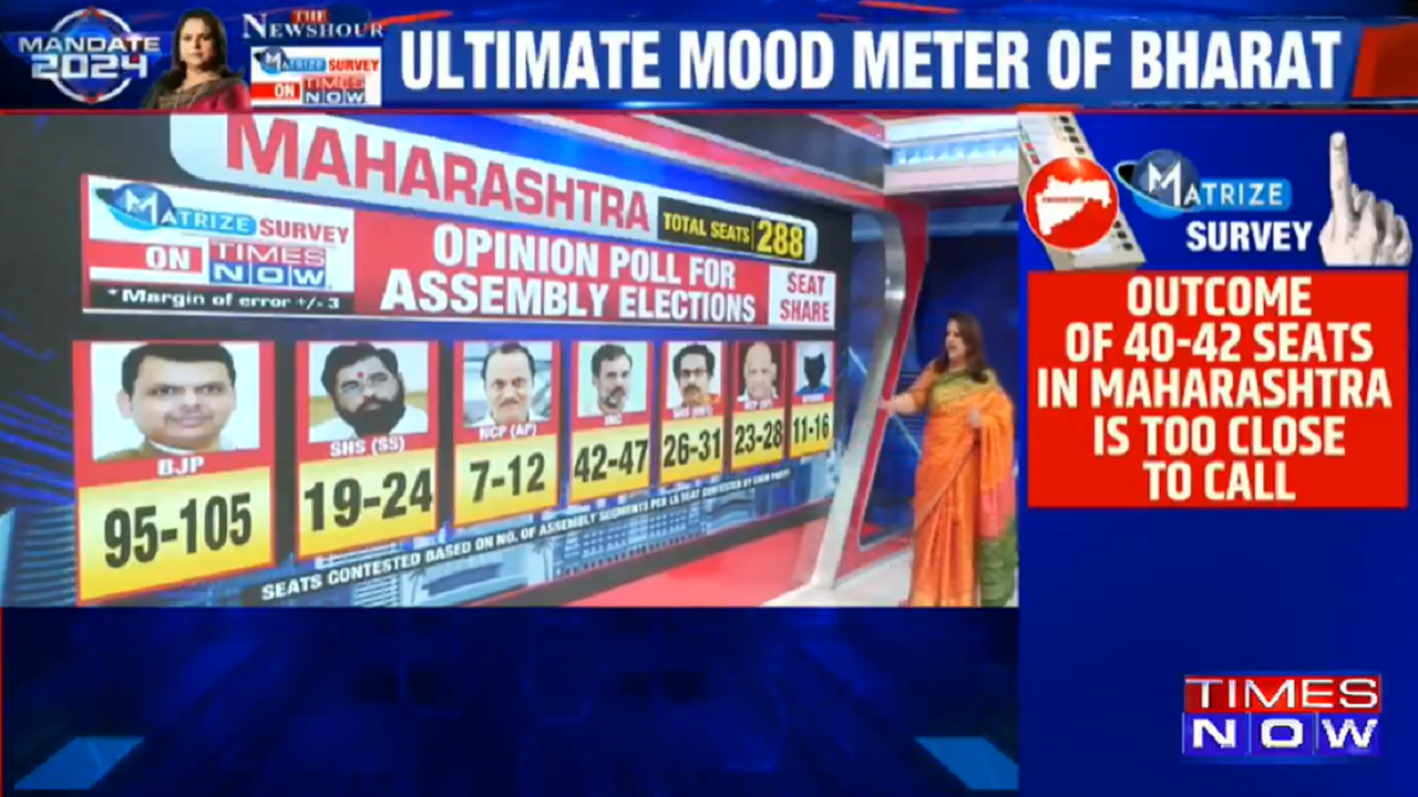 mahayuti vs mva in maharashtra: will bjp emerge as single largest party in state polls? matrize survey predicts