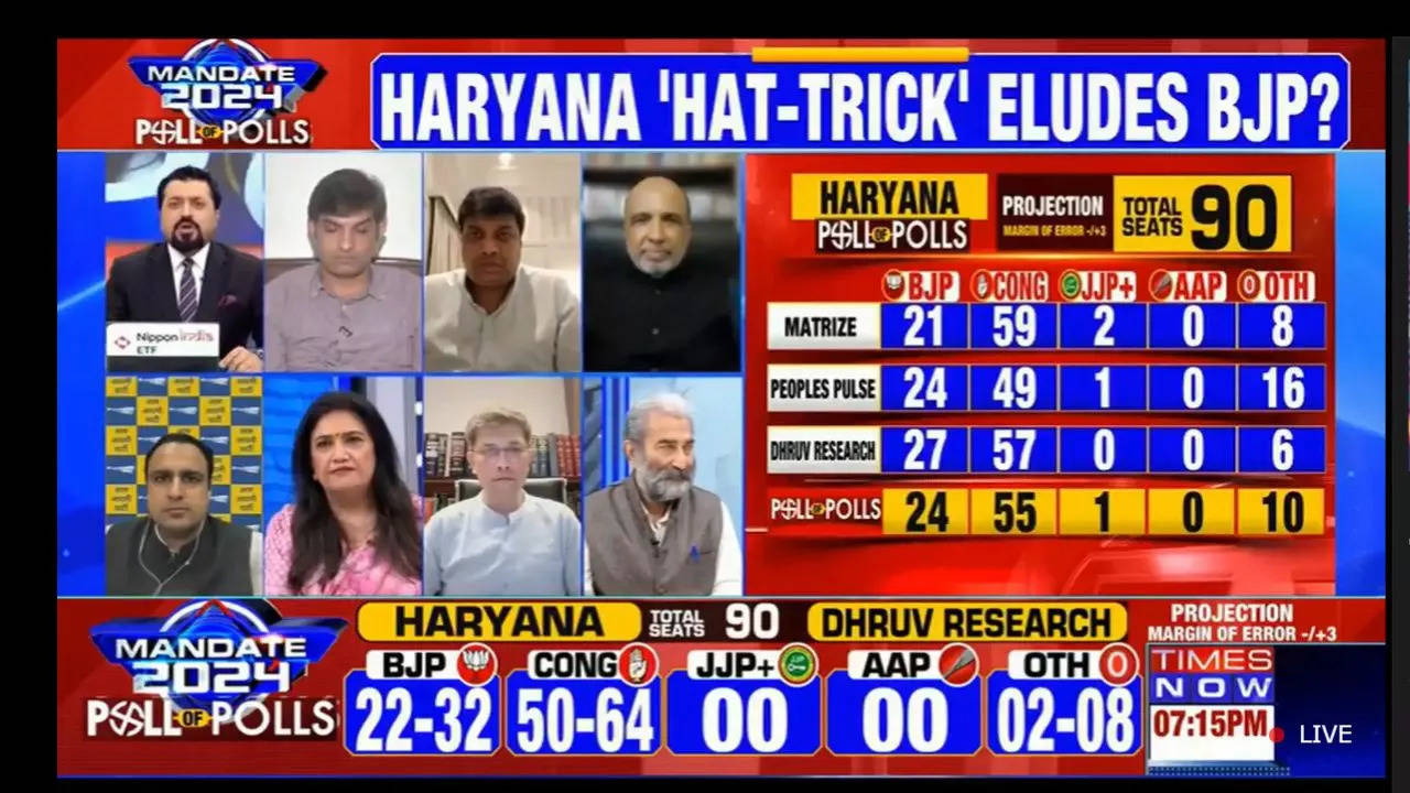 Exit polls predict a clean sweep for the Congress in Haryana