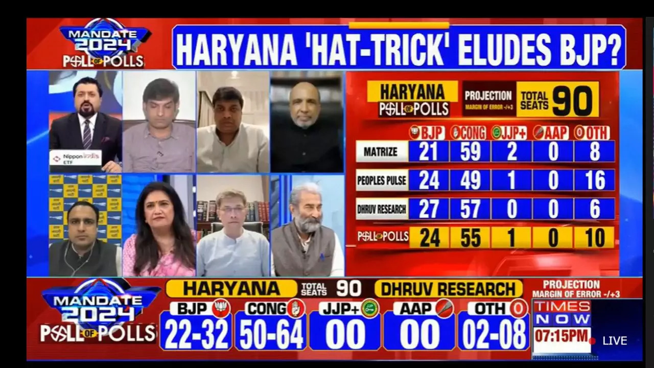 Exit polls predict a clean sweep for the Congress in Haryana