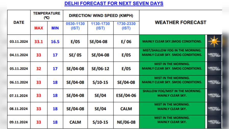 Delhi News Live 7 Day Forecast