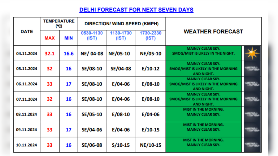 Delhi News Live 7 Day Forecast