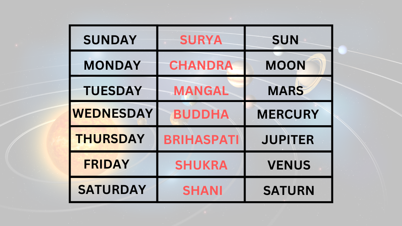 Why Do We Worship Different Gods On Different Days Of The Week