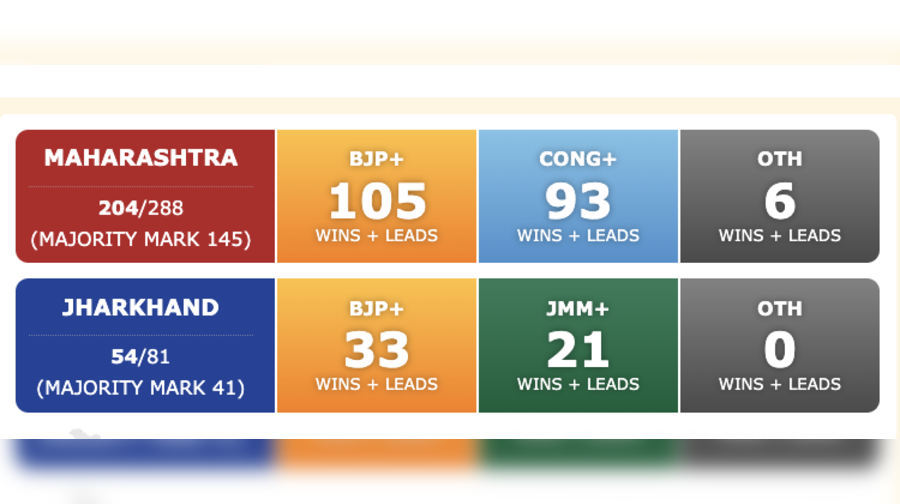 result.eci.gov.in Result 2024 Maharashtra Jharkhand ECI Election