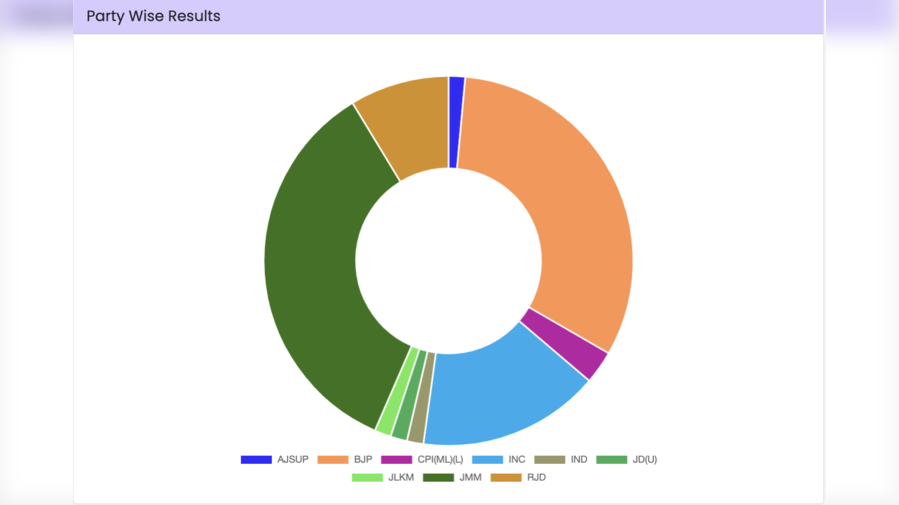 result.eci.gov.in Result 2024 Maharashtra Jharkhand ECI Election