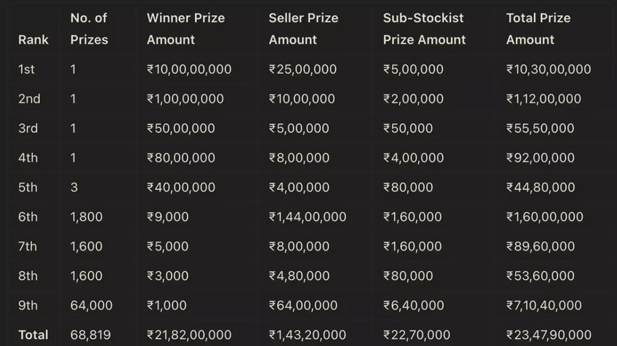 Punjab State Lohri Bumper Lottery Result 2025 18th January Lucky Draw LIVE Updates Winners