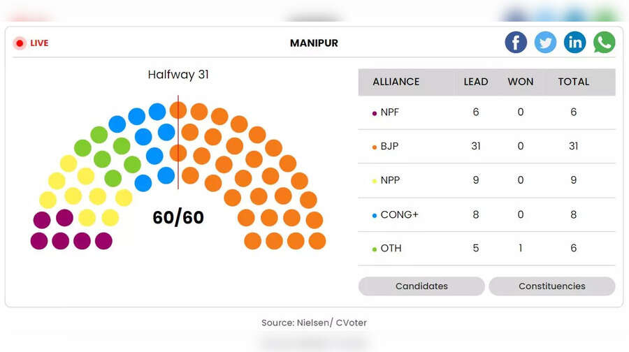 Manipur Election Result BJP wins Manipur with full majority, bags 32