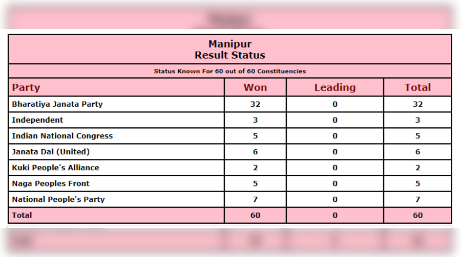 Manipur Election Result BJP wins Manipur with full majority, bags 32