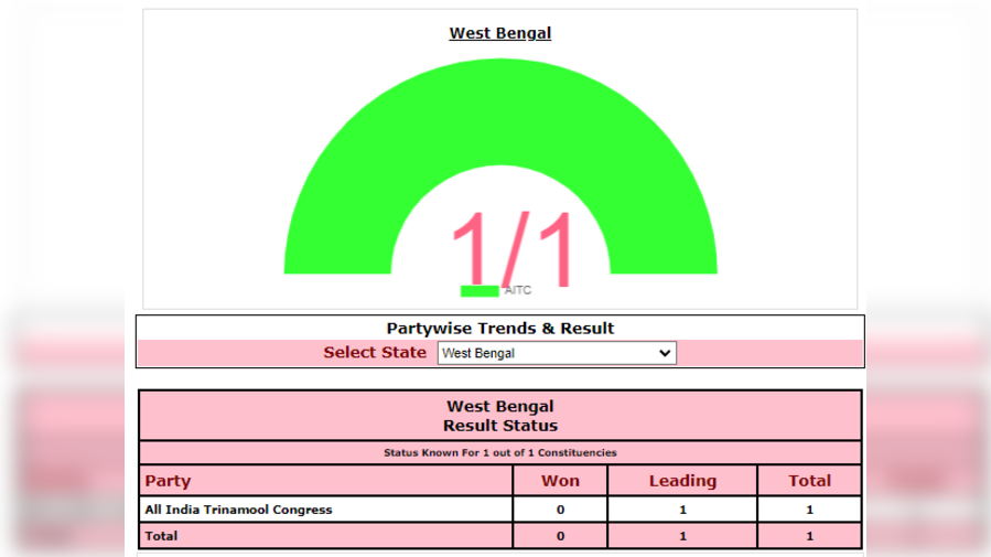 Bypoll Results LIVE 2022, Maharashtra Bypoll Results, West Bengal ...