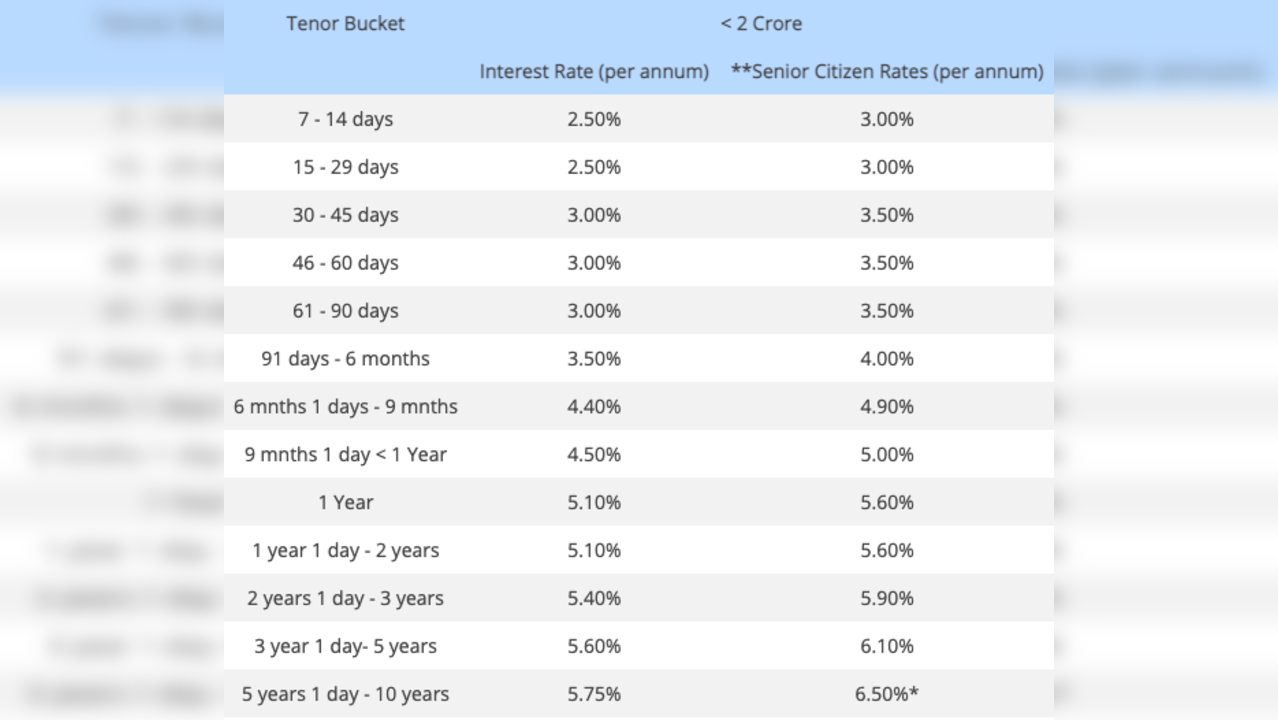 HDFC Bank increases FD rates across certain tenors. Check complete list