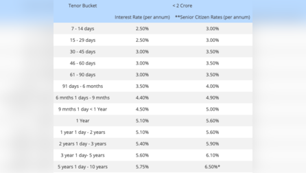 HDFC Bank increases FD rates across certain tenors. Check complete list