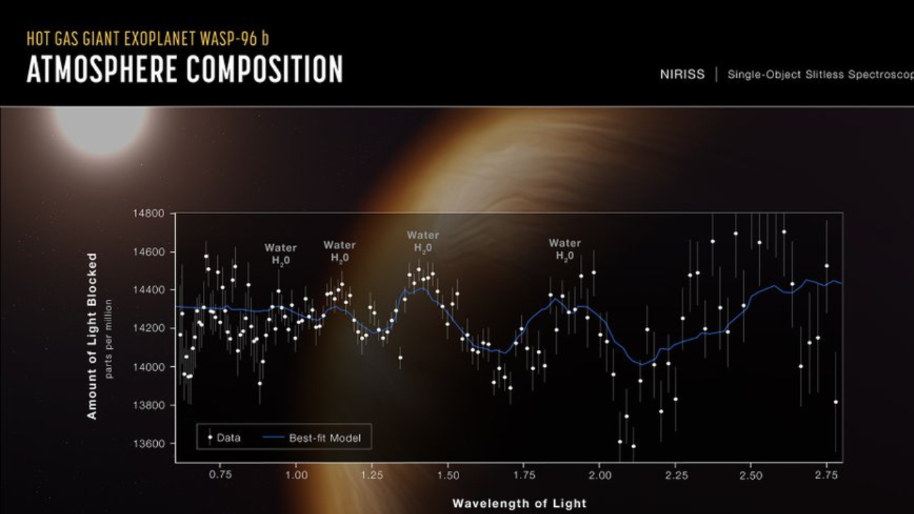 The Telescope has captured the 'signature of water' and evidence of clouds and haze on a giant gas planet 1,150 light-years away. (Image source: NASA/Twitter)