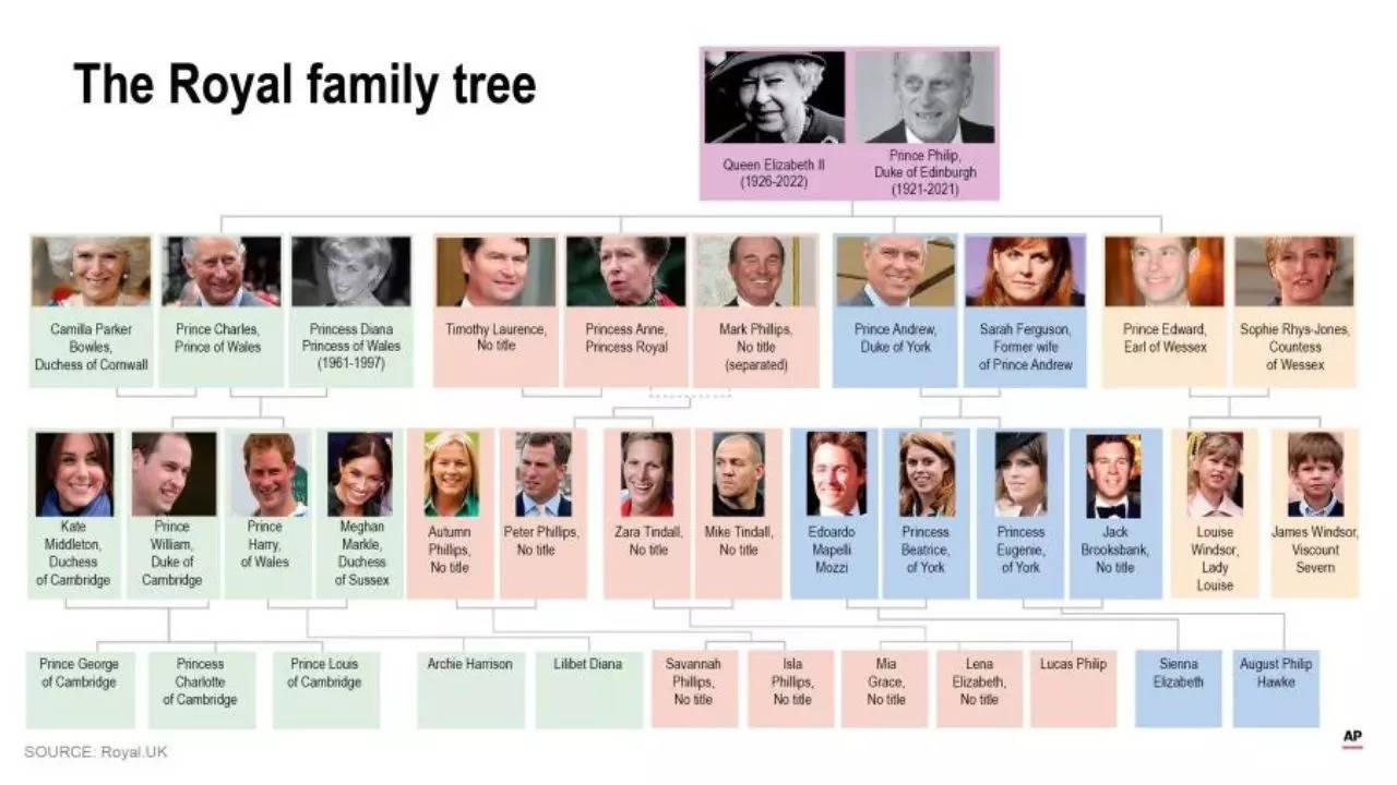 royal family tree AP photo