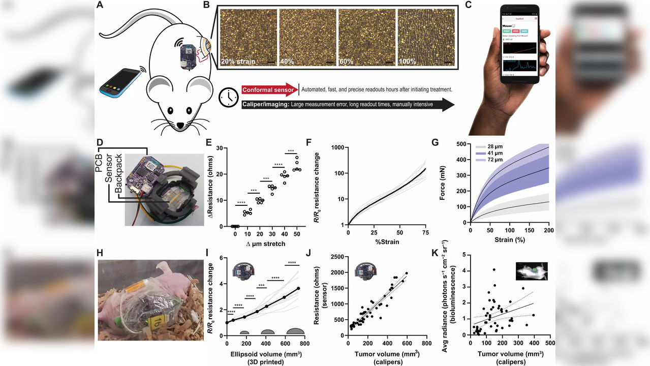 New battery-operated wearable detects changes in tumour size underneath the skin. (Image source: Science Advances/Alex Abramson)