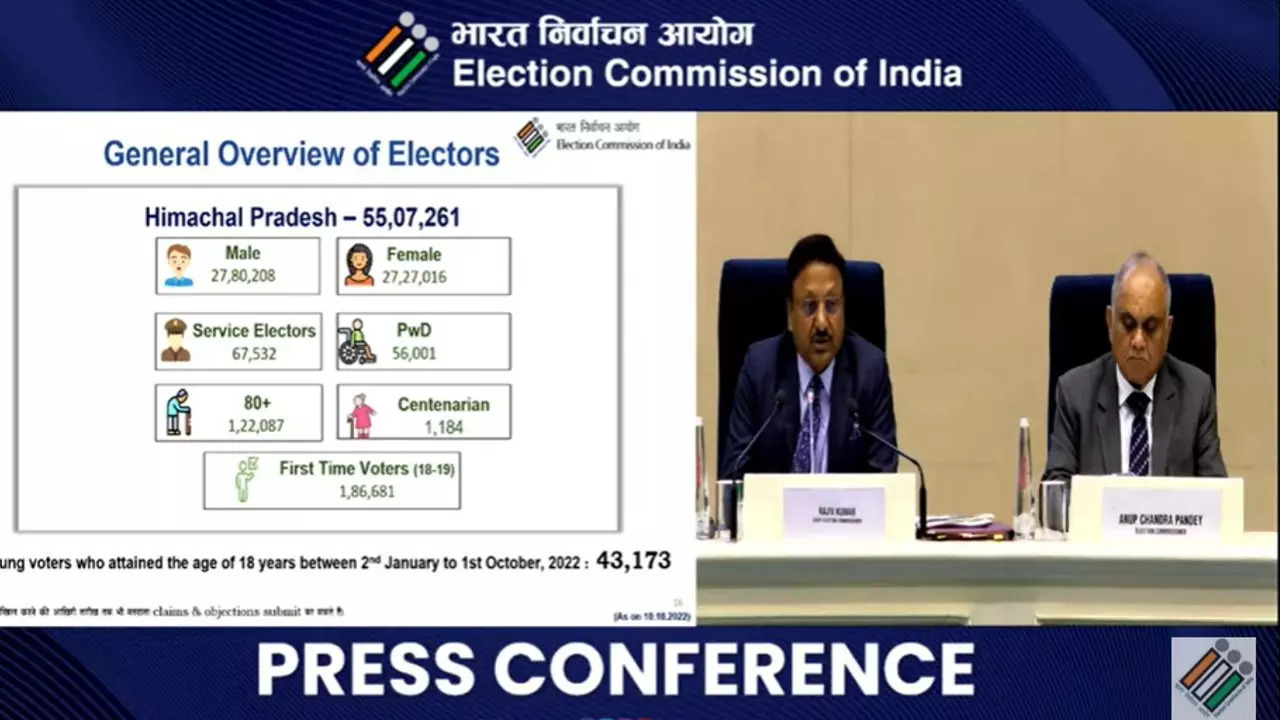 Himachal Pradesh Assembly Elections 2022 Schedule Single phase voting in HP on November 12 Gujarat poll date not out