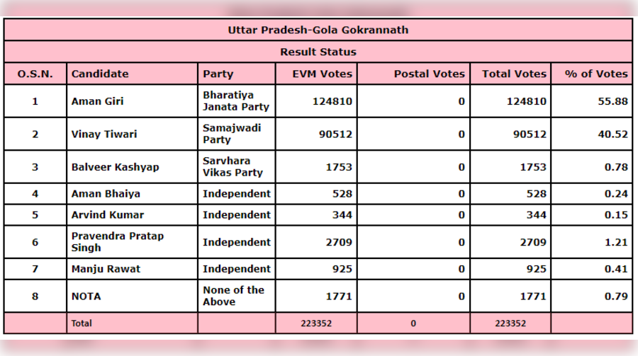 By Poll Election Result 2022 LIVE: Gola Gokarannath, By Election ...