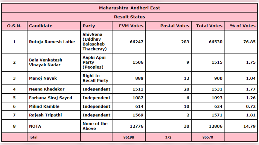 By Poll Election Result 2022 LIVE: Andheri (East), Maharashtra By ...