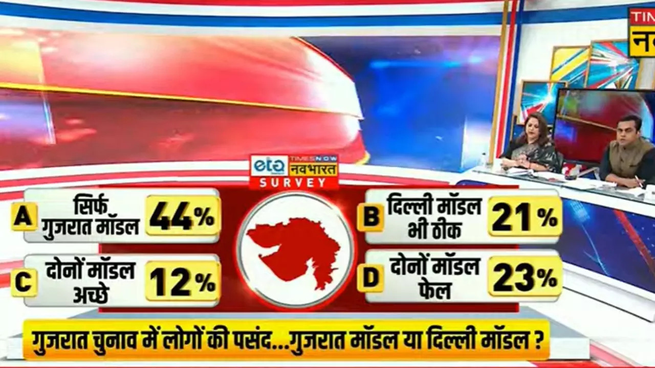 Gujarat picks BJP’s Model over AAP’s Delhi Model, finds Times Now Navbharat ETG Exit Poll