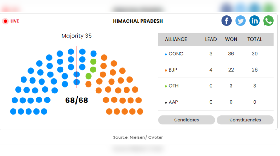 Himachal Pradesh Latest Election Results 2022 Updates Counting