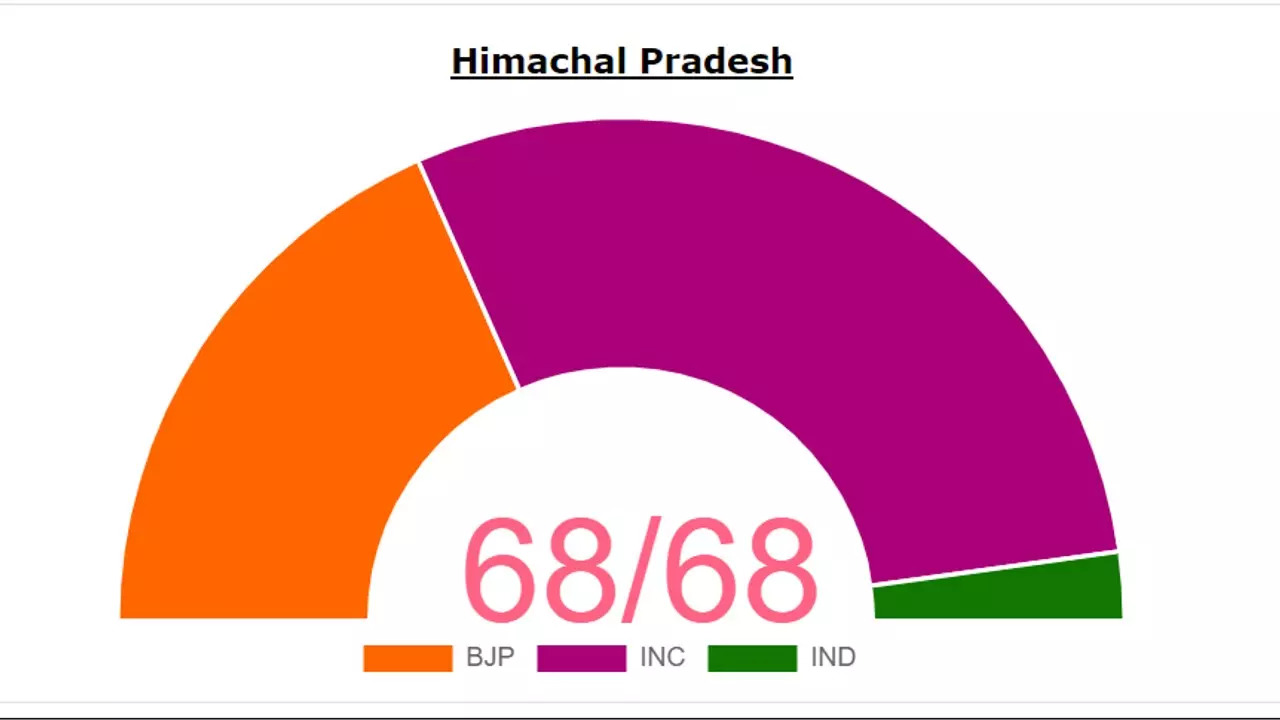 Himachal Election results