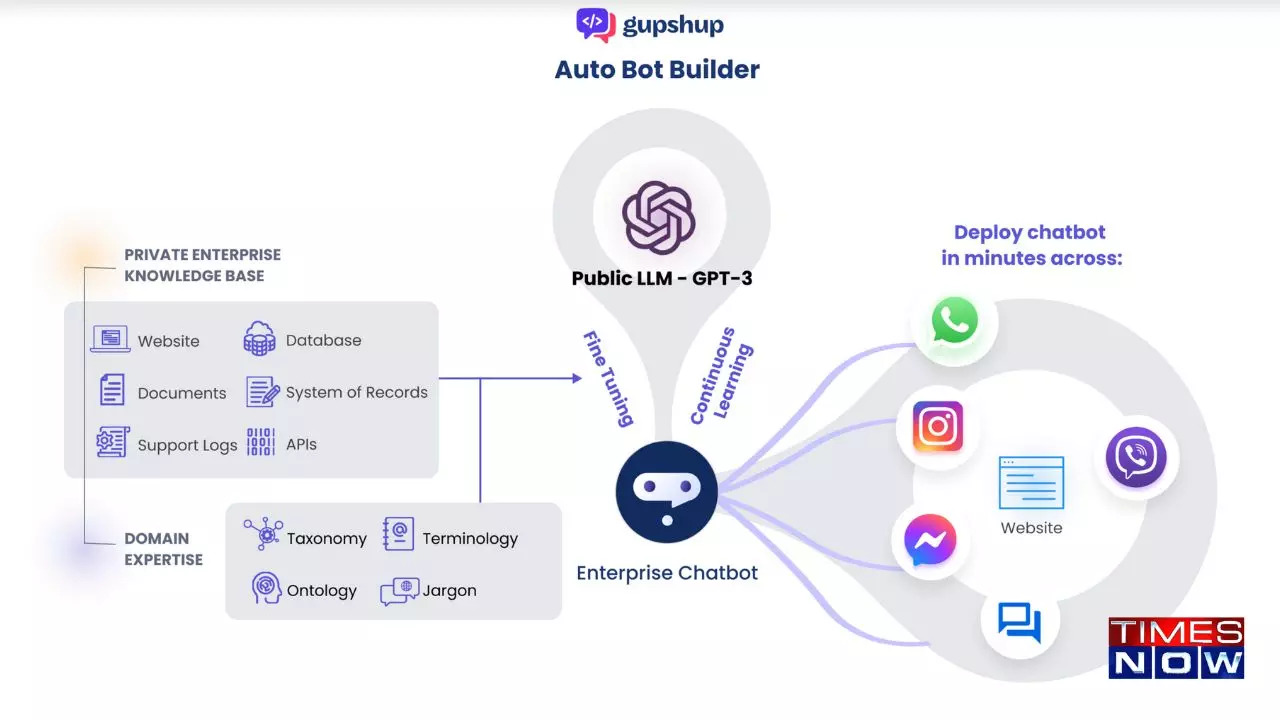 Gupshup launches a Chat Bot Builder powered by GPT3 Technology