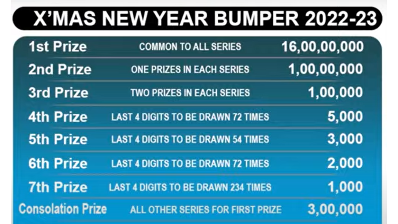 Kerala Christmas New Year Bumper BR-89 Lottery Results 2023 HIGHLIGHTS XD 236433 wins first prize worth Rs 16 crore